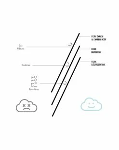 Masques Anti-pollution Filtres Recharges Masque Anti-pollution Wair X3 -Pas Cher Roue Zenith Magasin recharges masque anti pollution wair x3 2